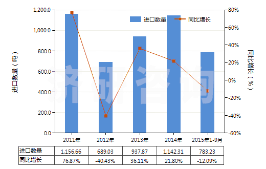 2011-2015年9月中國(guó)其他建筑搬運(yùn)車(chē)等用新充氣輪胎(輞圈≤61cm)(HS40119300)進(jìn)口量及增速統(tǒng)計(jì) 2011-2015年9月中國(guó)其他建筑搬運(yùn)車(chē)等用新充氣輪胎(輞圈≤61cm)(HS40119300)進(jìn)口量及增速統(tǒng)計(jì)